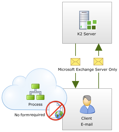 K2 SmartAction Introduction Diagram